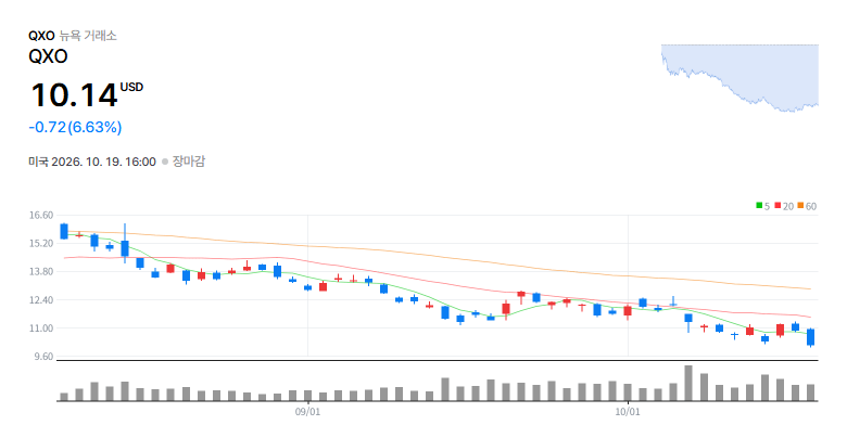 QXO, Inc.(QXO) 일봉 차트 / 네이버 증권