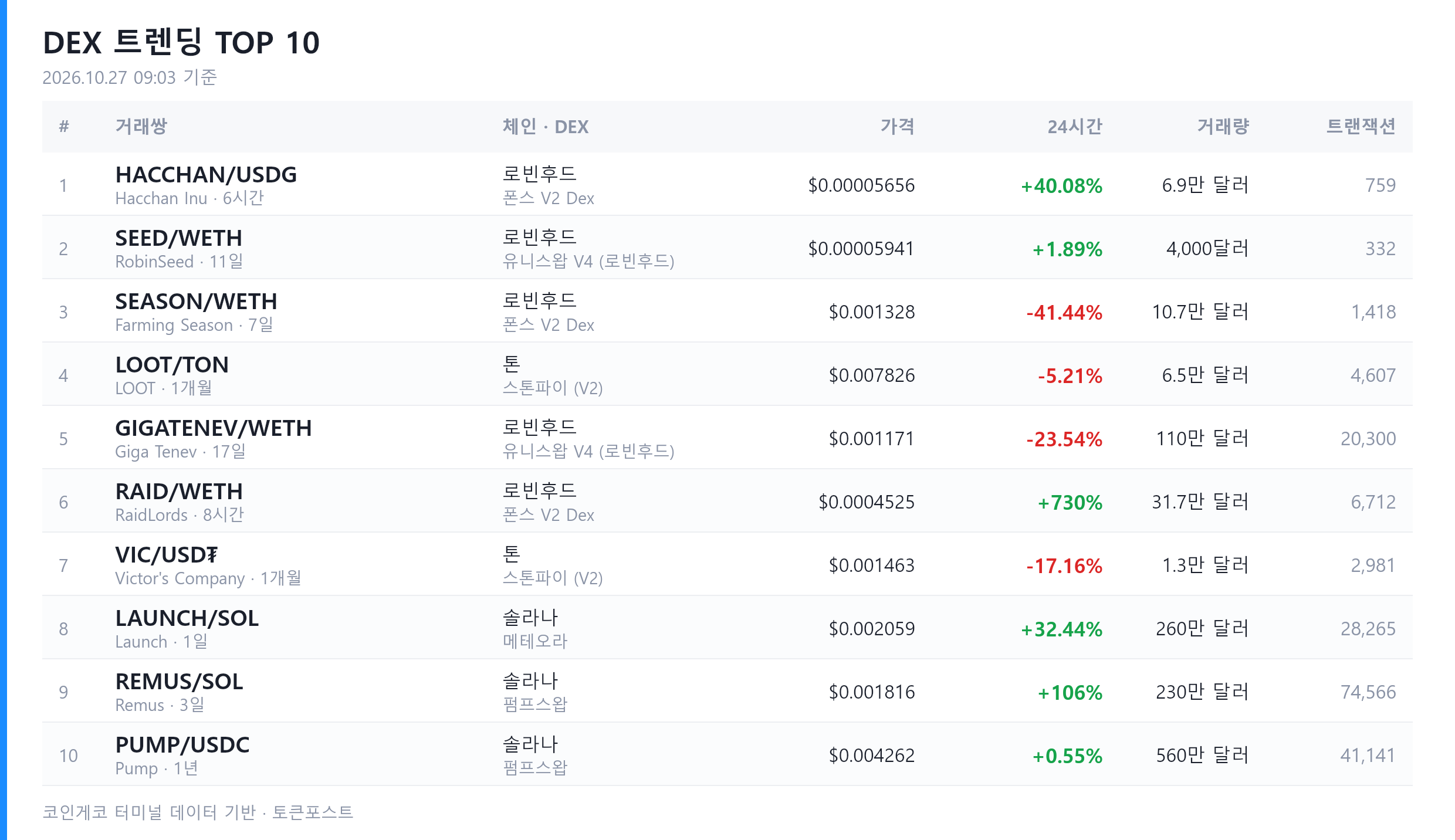 [DEX 리포트] 하루 거래량 60억 달러...급등 1위는 '바이낸스 에이전트'