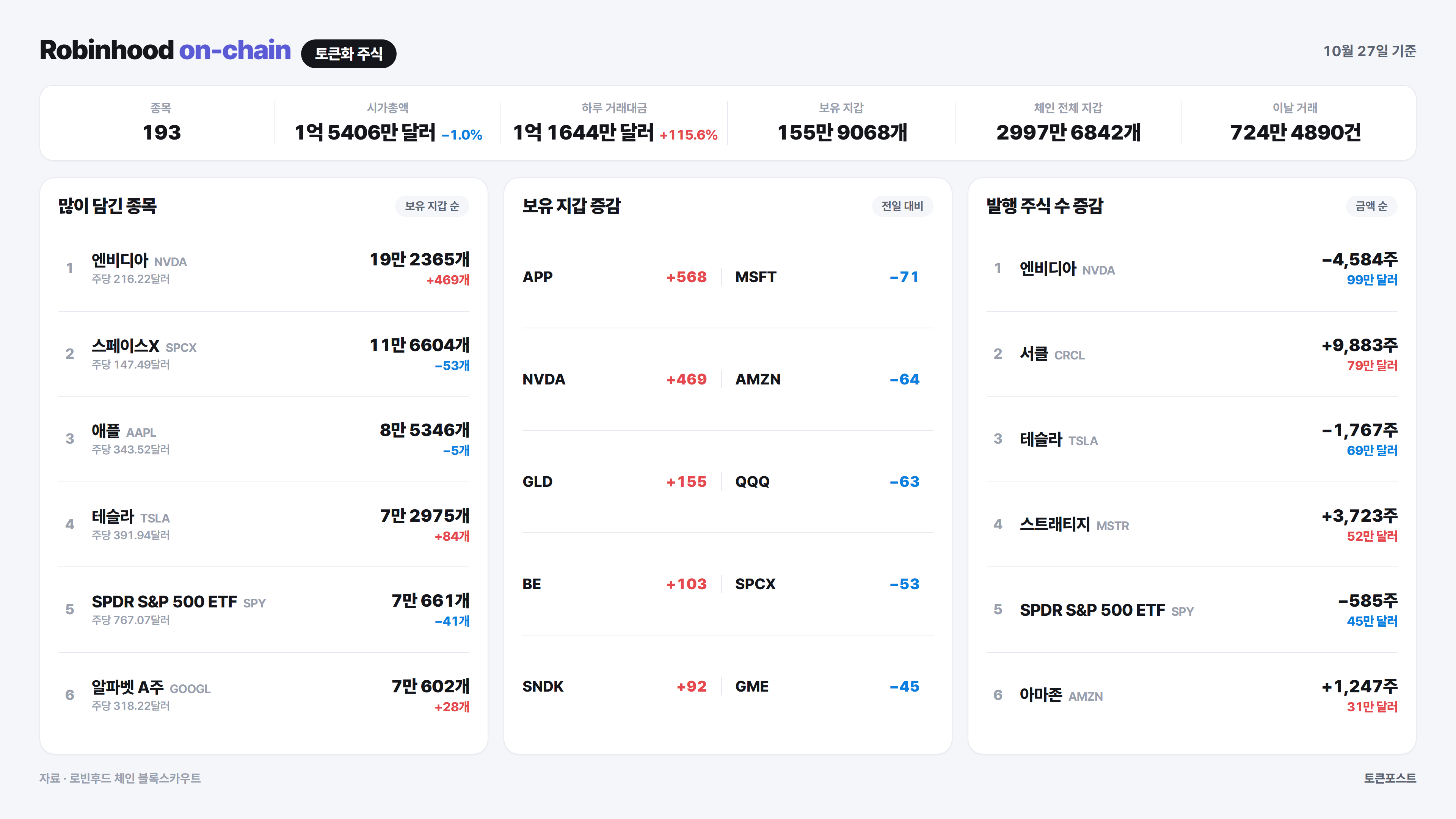 [로빈후드 온체인] 모더나 토큰 22만달러어치가 줄어...후디 지갑 2만9790개 증가