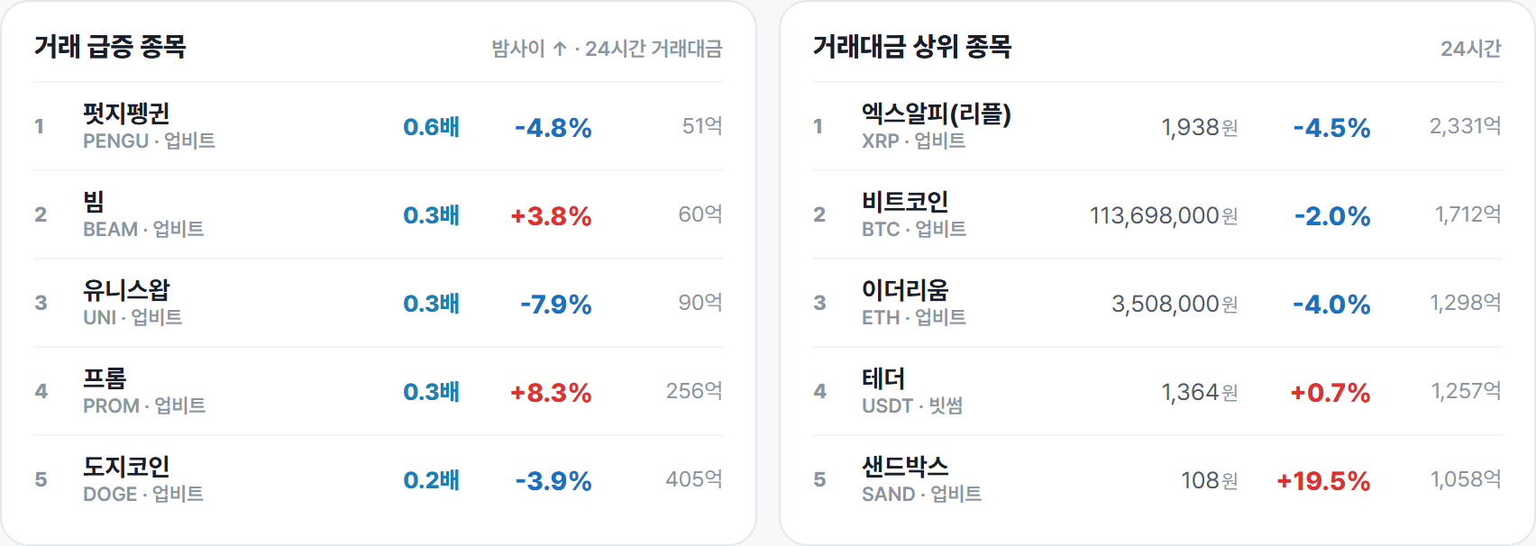 거래 급증 종목 · 거래대금 상위 종목
