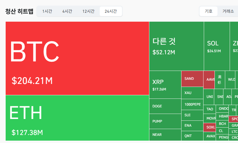 암호화폐 시장, 24시간 동안 레버리지 포지션 4억4533만달러 청산