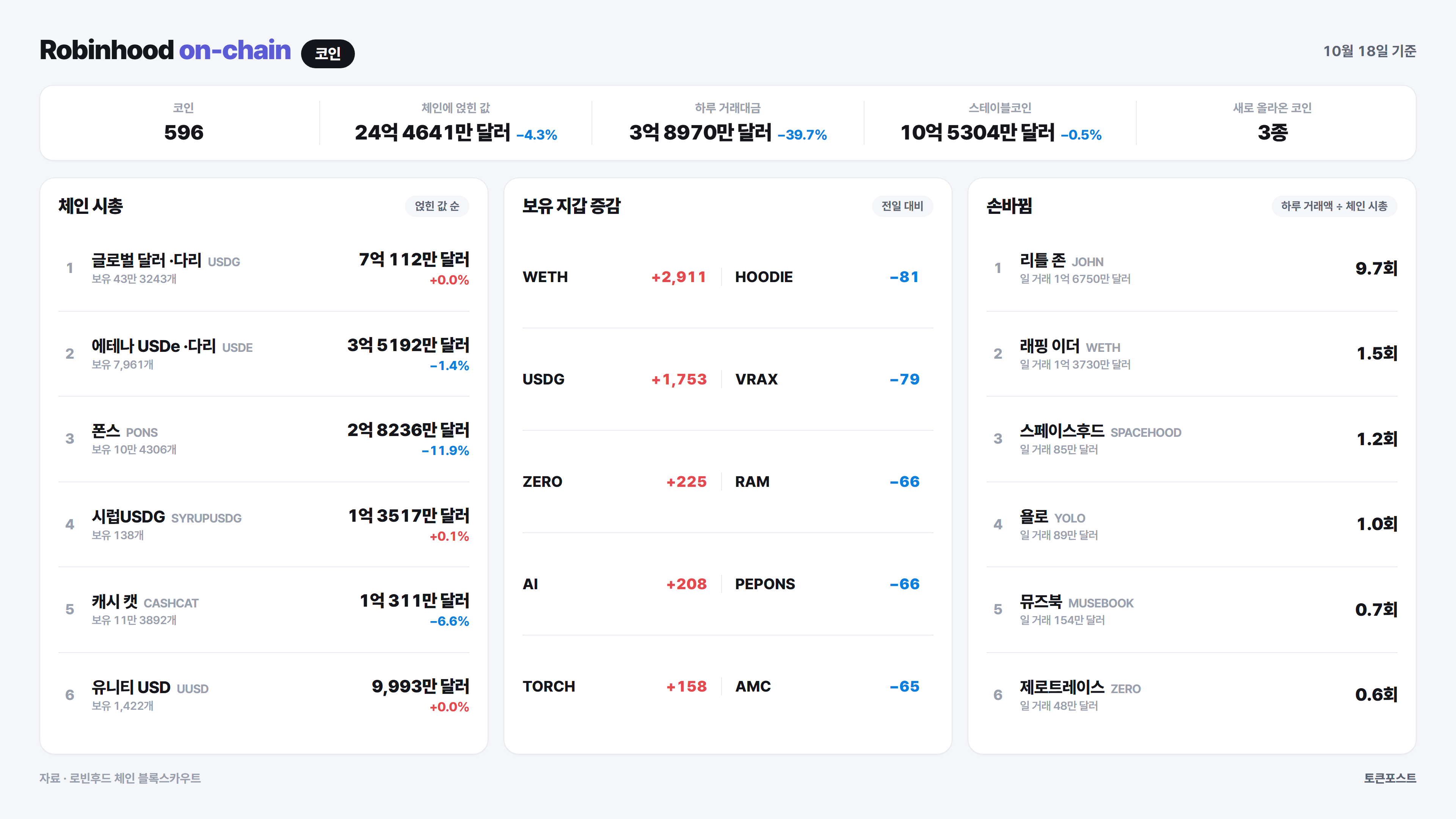 로빈후드 체인 코인 순위