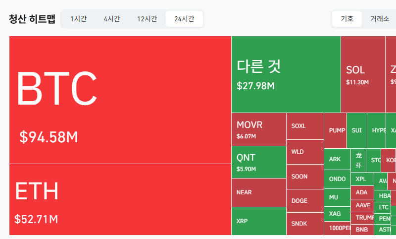 암호화폐 시장, 24시간 동안 레버리지 포지션 1억9853만달러 청산