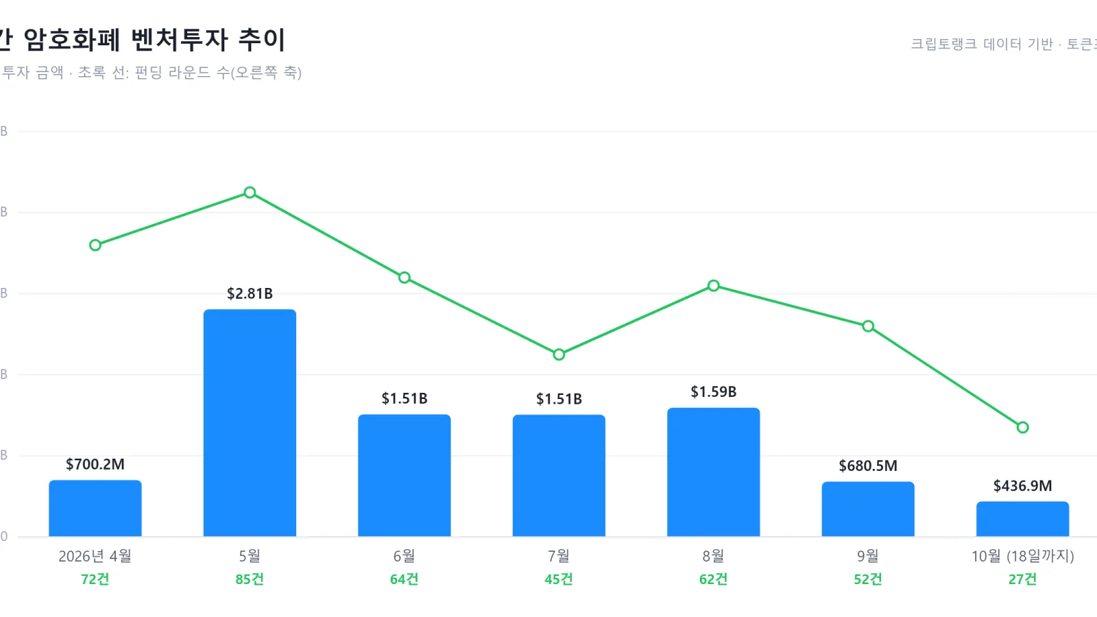 [크립토 딜북] 10월 들어 4억3690만 달러 모여...스트라이브 2억800만 달... - 뉴스 썸네일 이미지