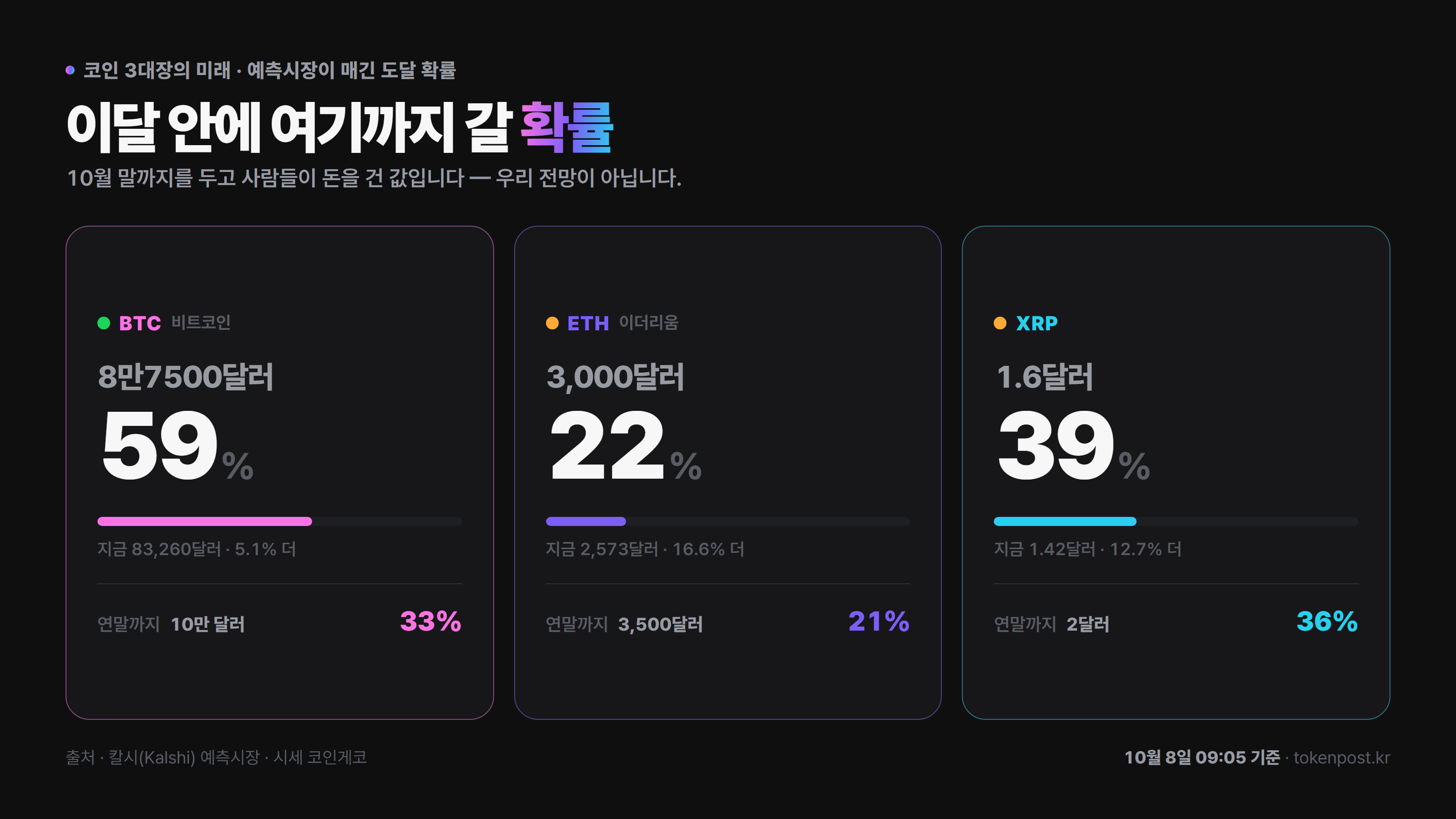 XRP 연말 2달러 확률 하루 새 11%p 내려…예측시장 36%