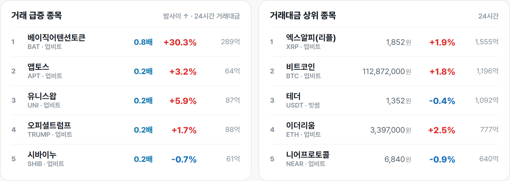 거래 급증 종목 · 거래대금 상위 종목