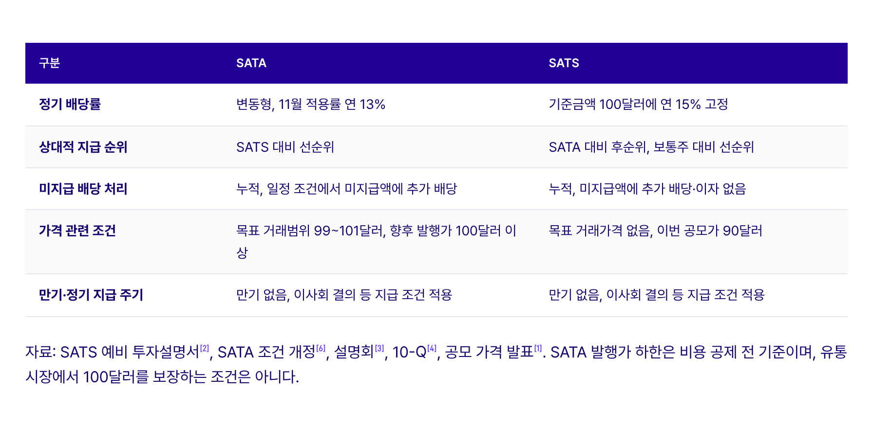 표 1. SATA와 SATS의 배당·발행 조건 비교