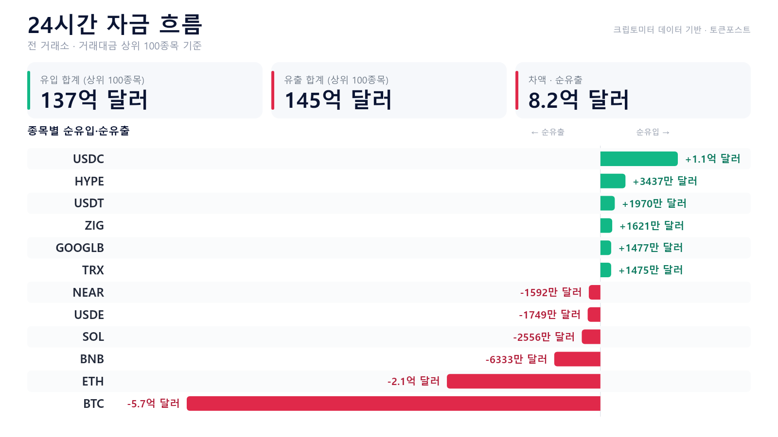 자금 흐름 24시｜BTC·ETH 순유출 우위…HYPE·USDC로 자금 유입