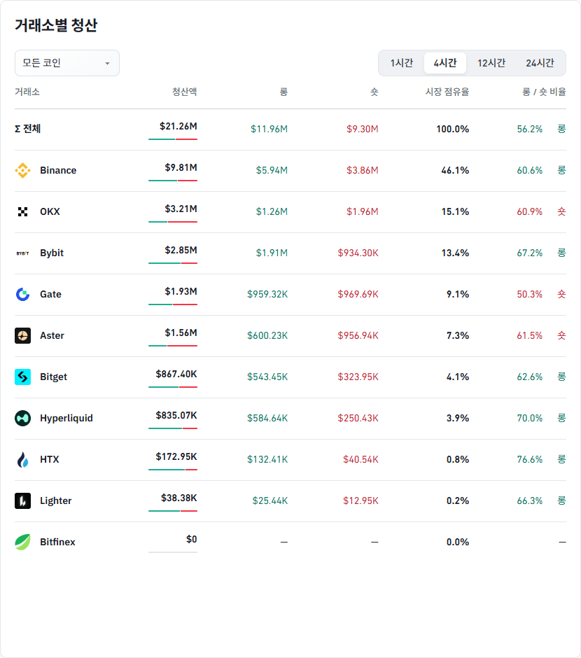 거래소별 청산 데이터