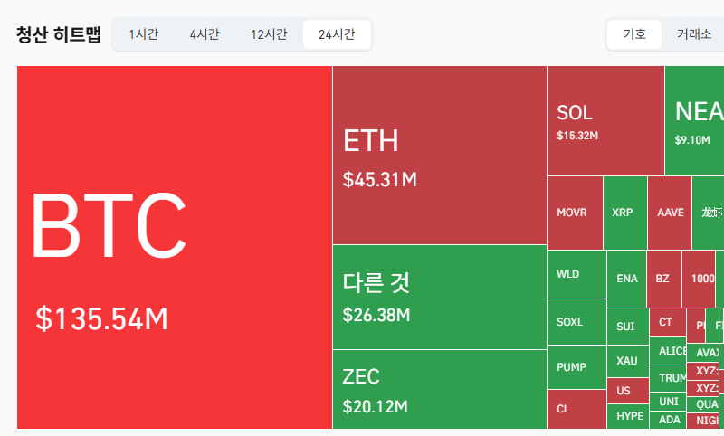 암호화폐 시장, 24시간 동안 레버리지 포지션 2억4768만달러 청산