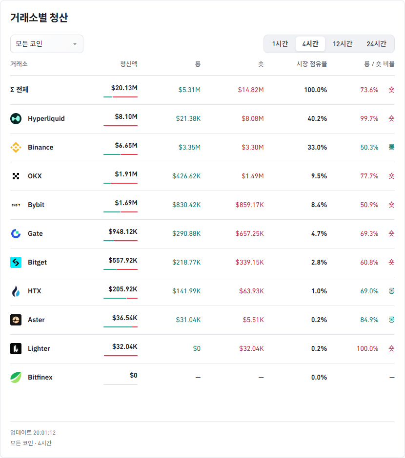 거래소별 청산 데이터