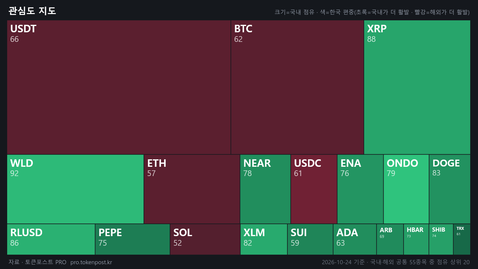 [코인 국장] WLD가 XRP 제치고 국내 1위…거래 비중 8%