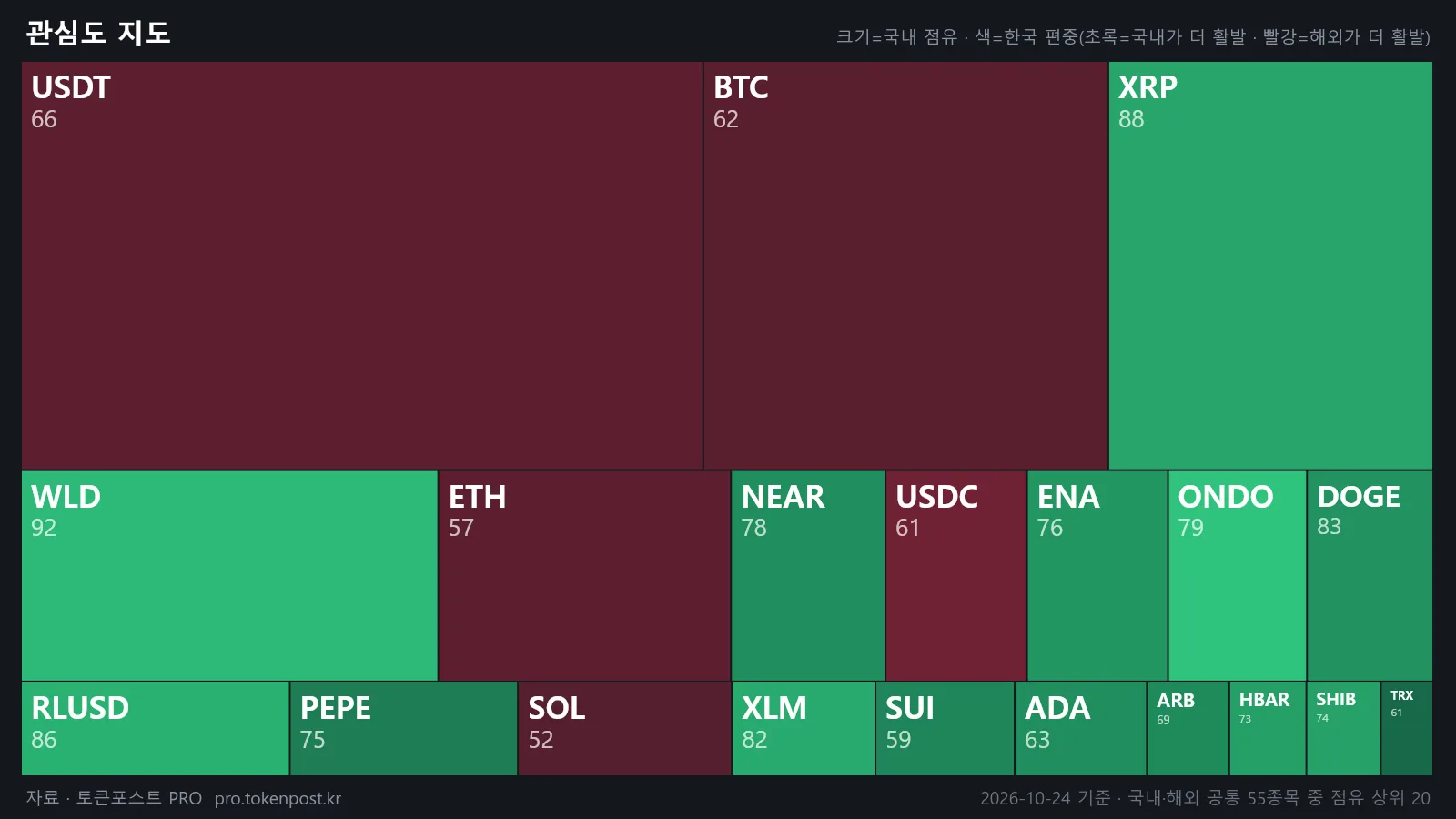 [코인 국장] WLD가 XRP 제치고 국내 1위…거래 비중 8%