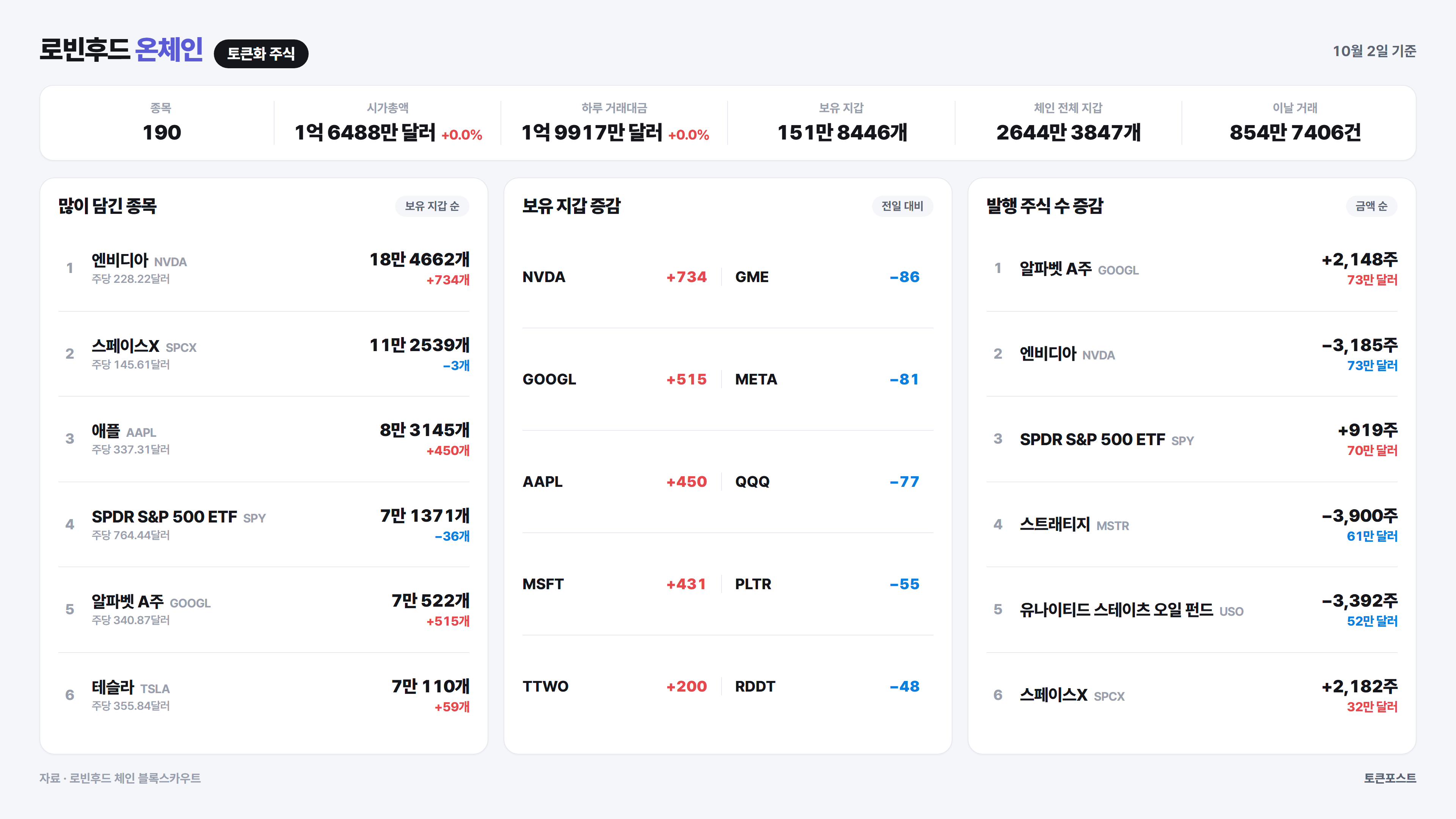 [로빈후드 온체인] 마이크론 토큰 12만달러어치가 줄어...후디 지갑 3만1157개 증가