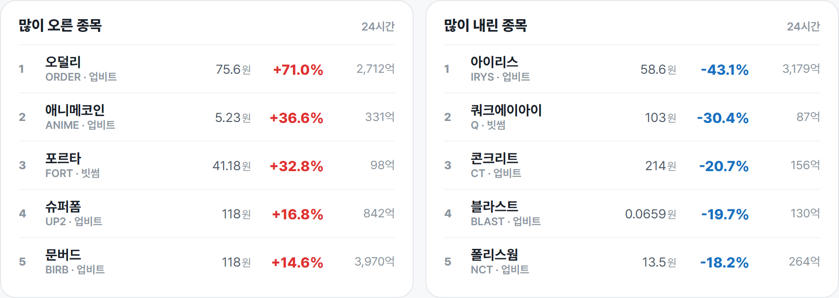 많이 오른 종목 · 많이 내린 종목