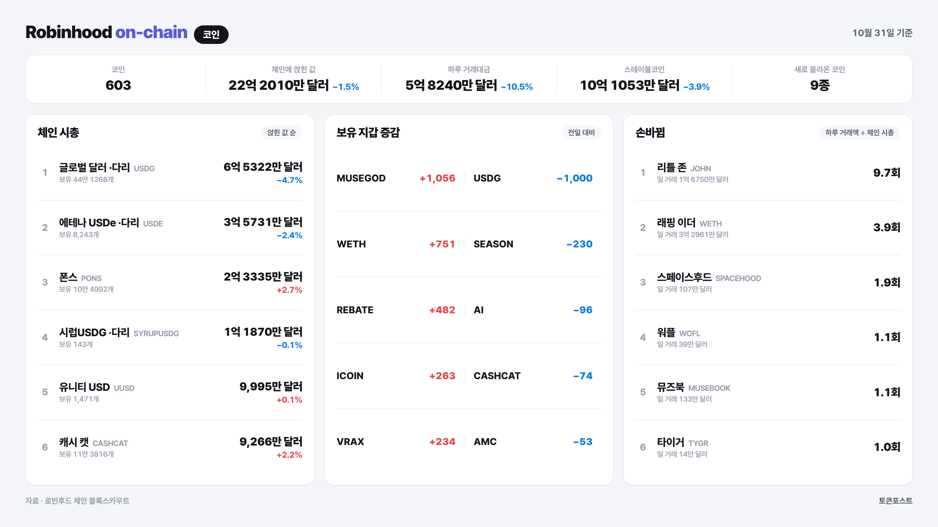 로빈후드 체인 코인 순위