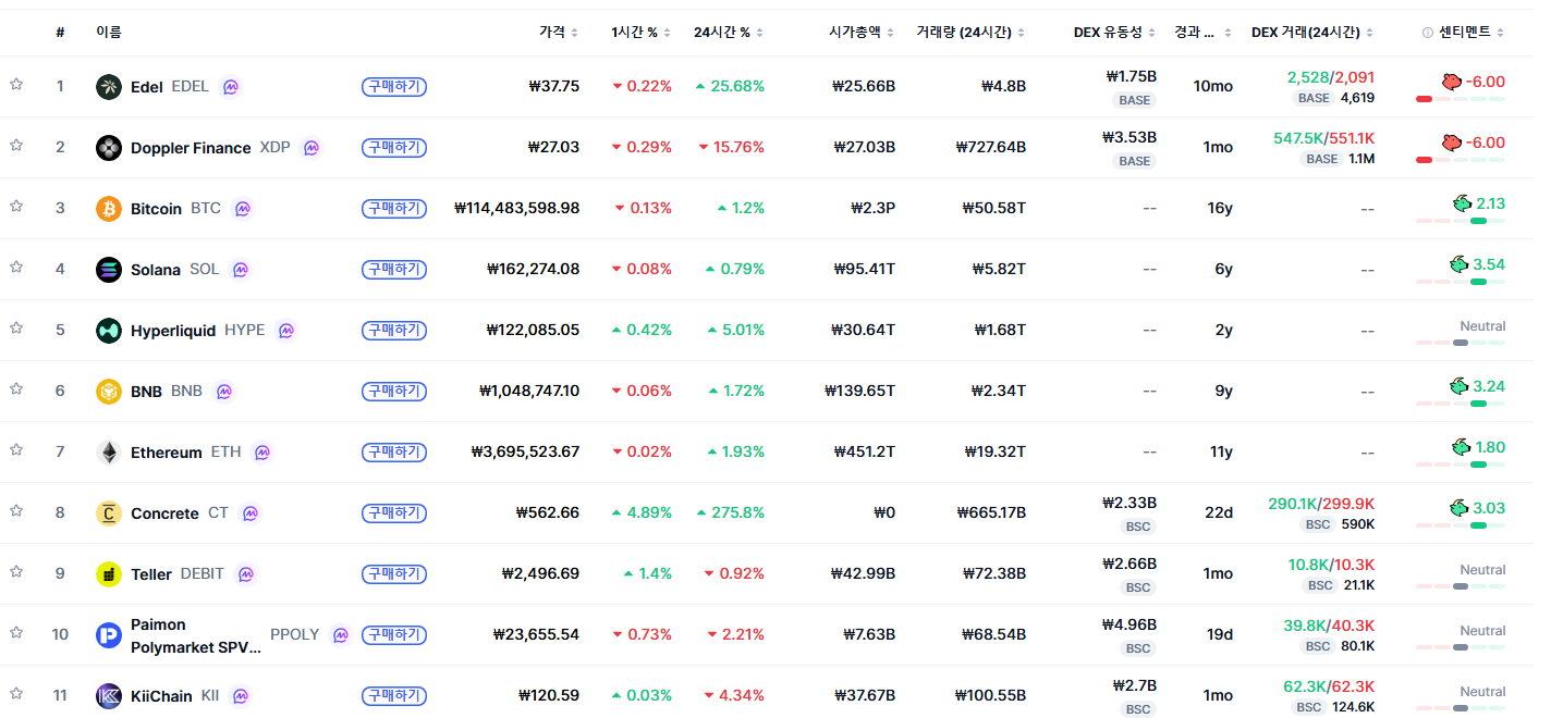 [트렌딩 나우] 글로벌 EDEL 1위…한국은 MOVR에 집중