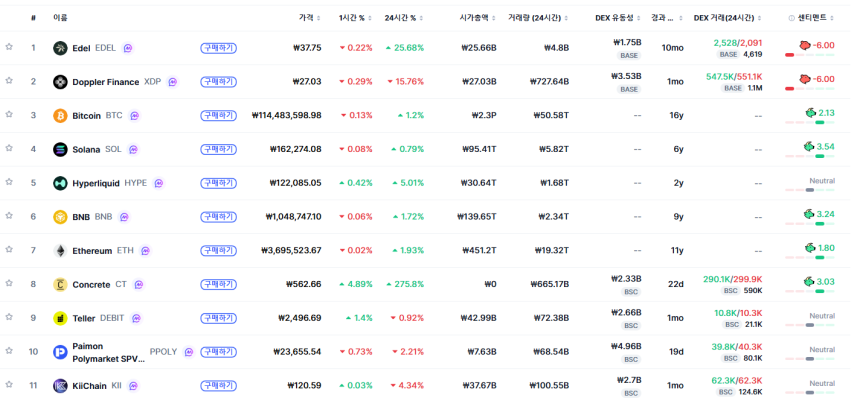  [트렌딩 나우] 글로벌 EDEL 1위…한국은 MOVR에 집중