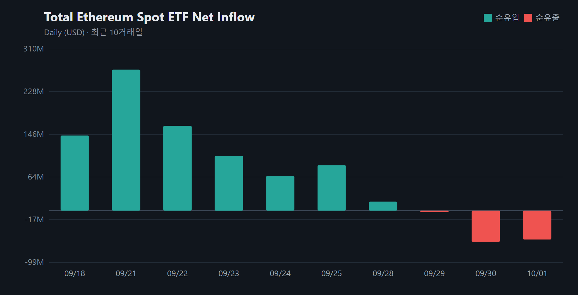 이더리움 현물 ETF 3거래일째 유출세...하루 5537만 달러 이탈