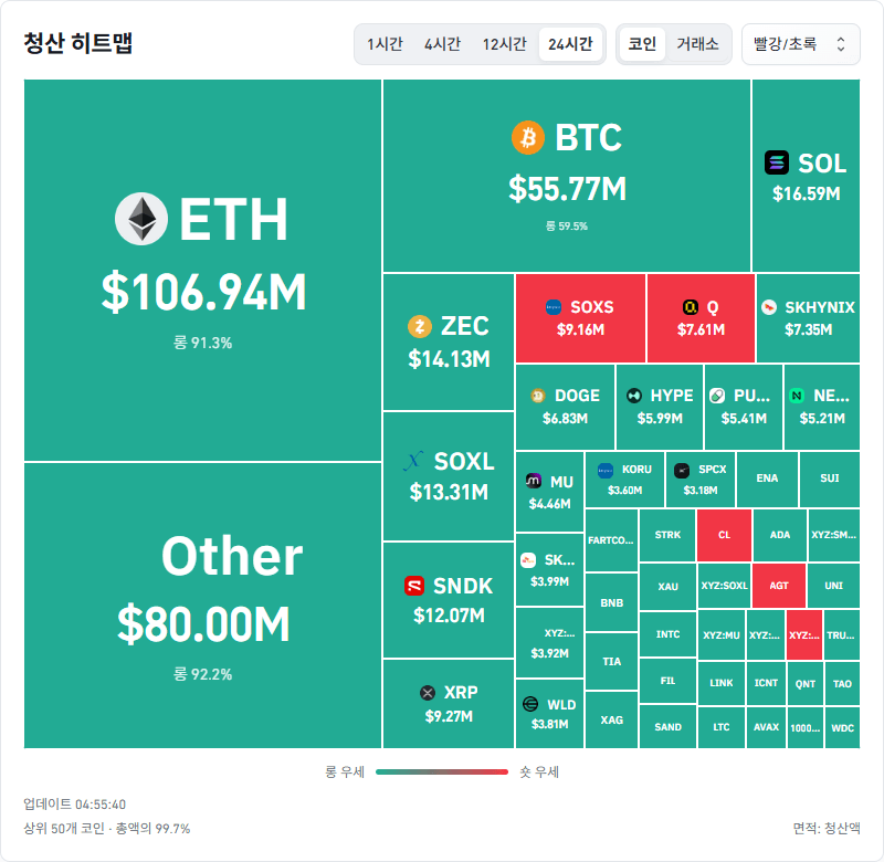 암호화폐 시장, 24시간 동안 레버리지 포지션 2억7262만달러 청산