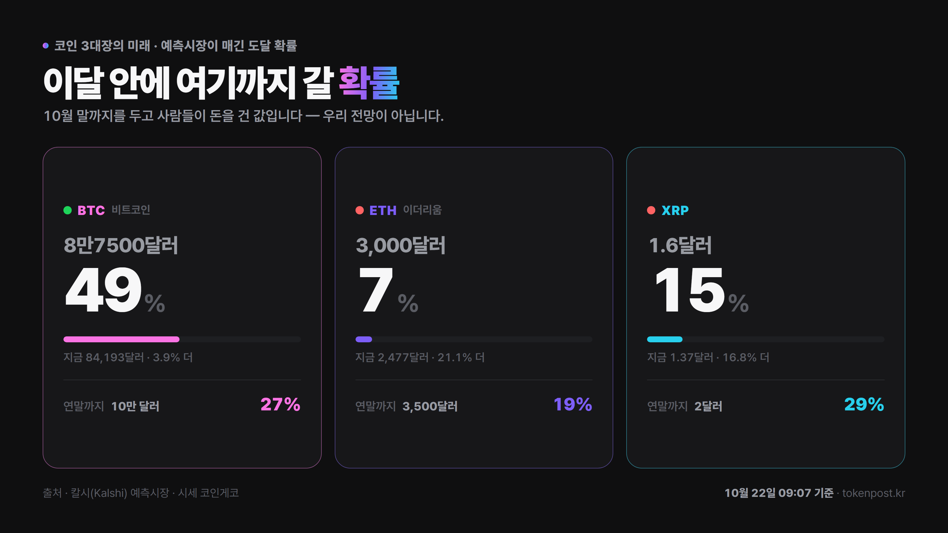 XRP 연말 2달러 확률 하루 새 7%p 올라…예측시장 29%