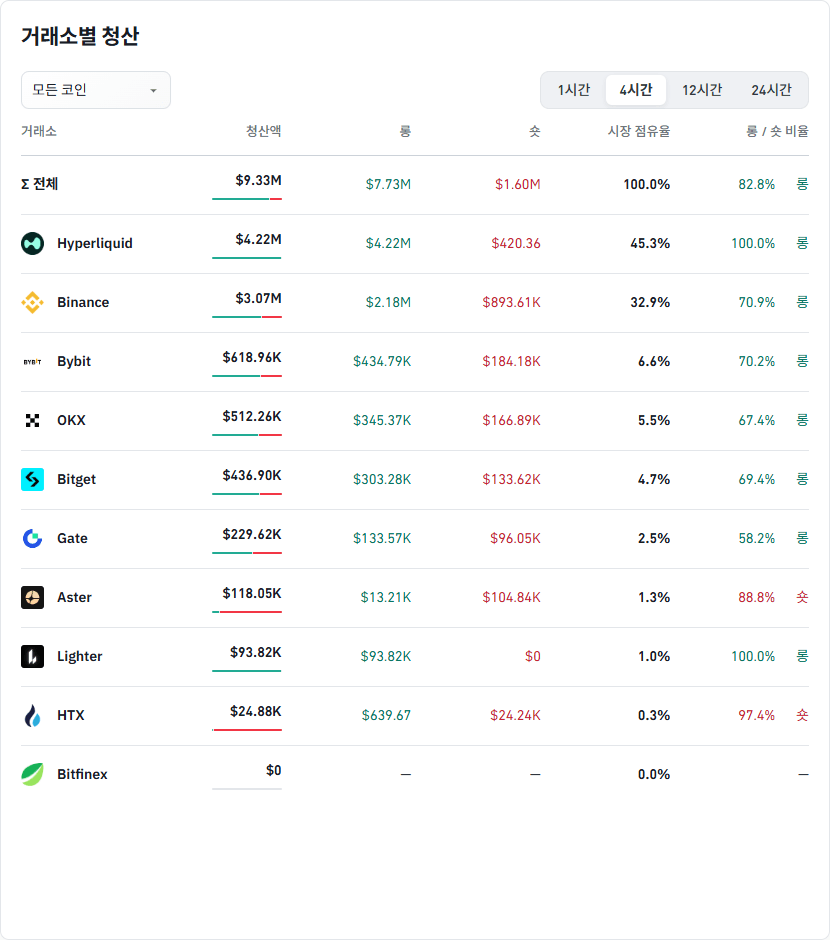 거래소별 청산 데이터