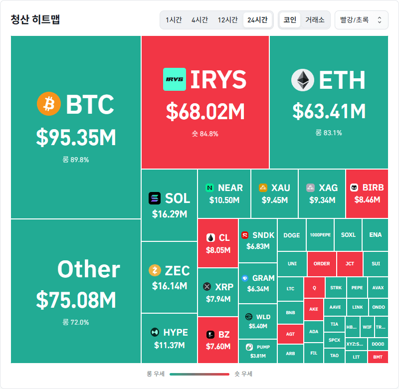 암호화폐 시장, 24시간 동안 레버리지 포지션 2억7441만달러 청산