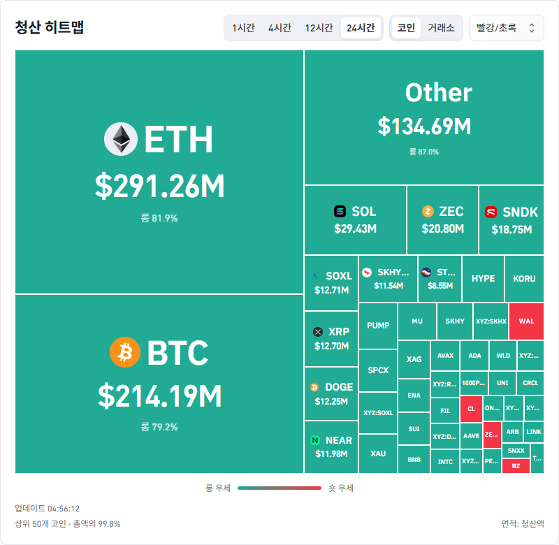 암호화폐 시장, 24시간 동안 레버리지 포지션 6억7824만달러 청산