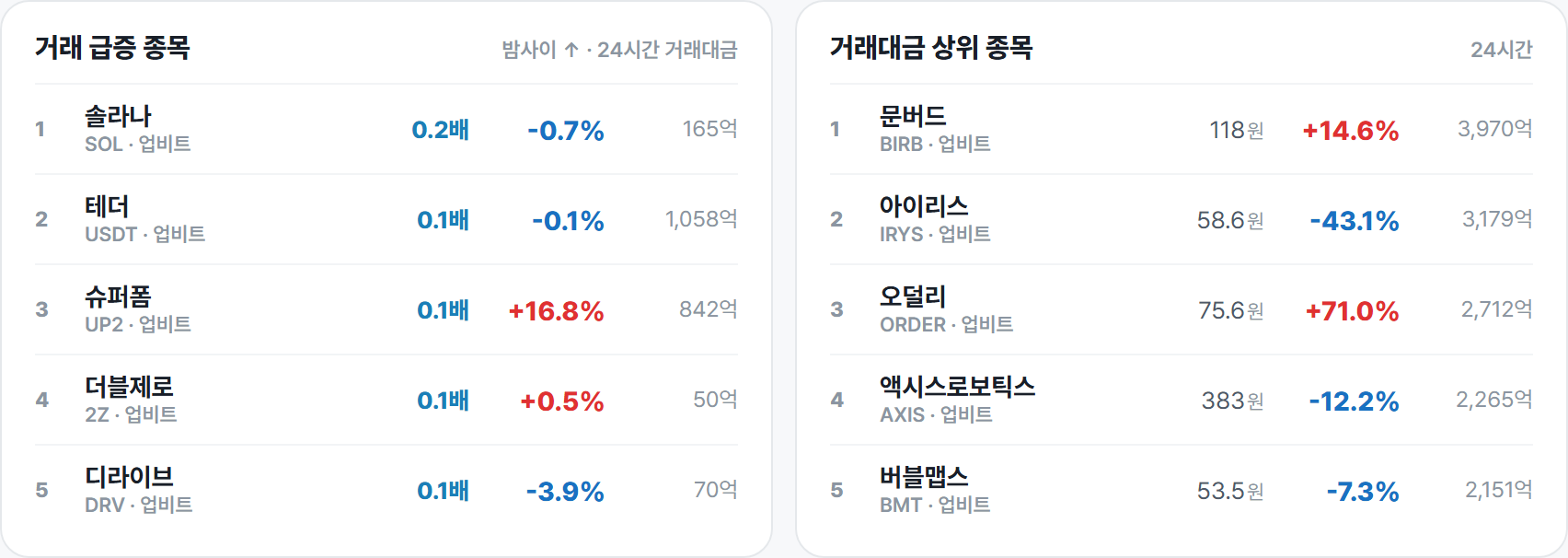 거래 급증 종목 · 거래대금 상위 종목