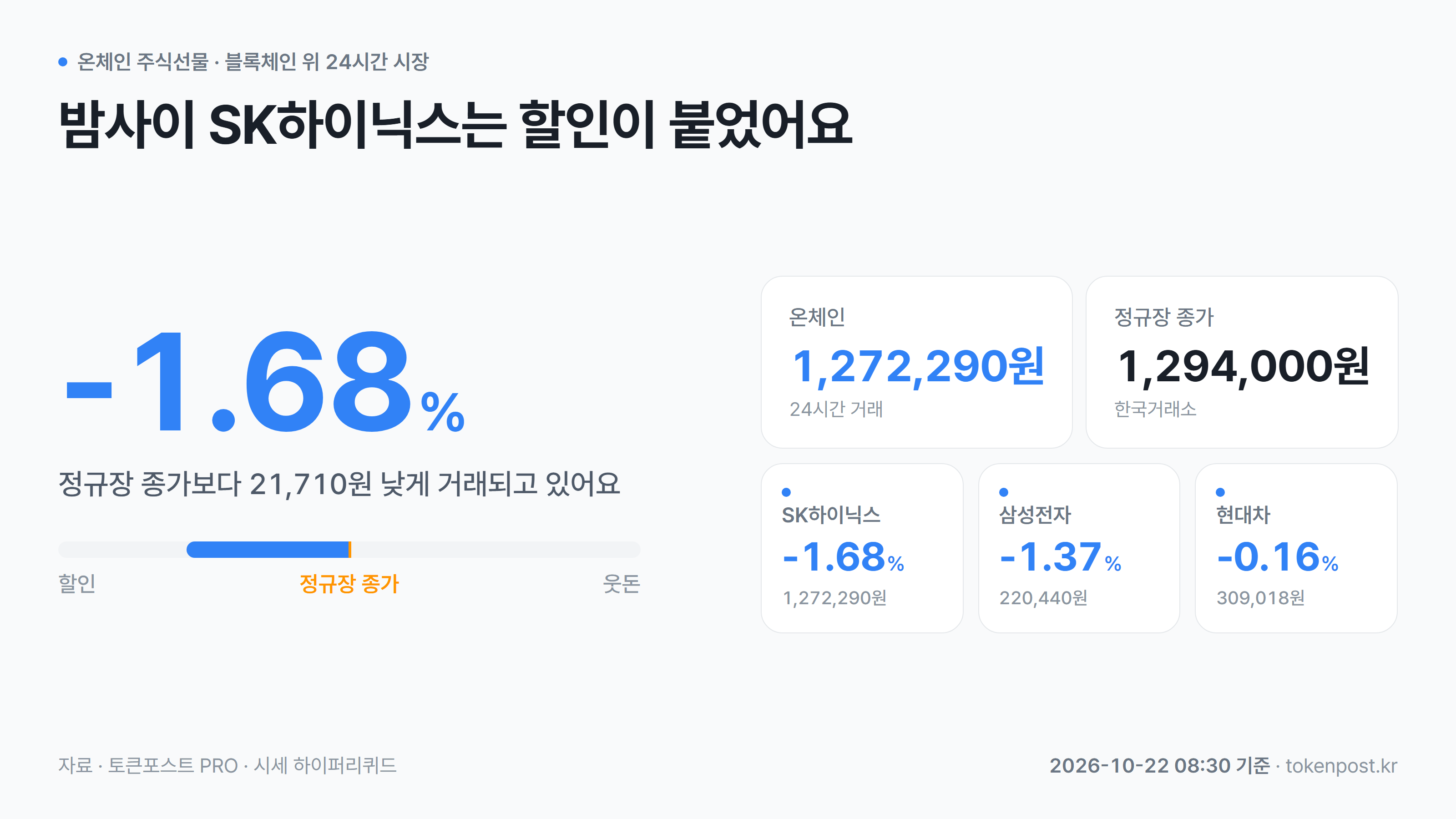 [온체인 주식선물] SK하이닉스, 정규장 종가보다 1.68% 할인