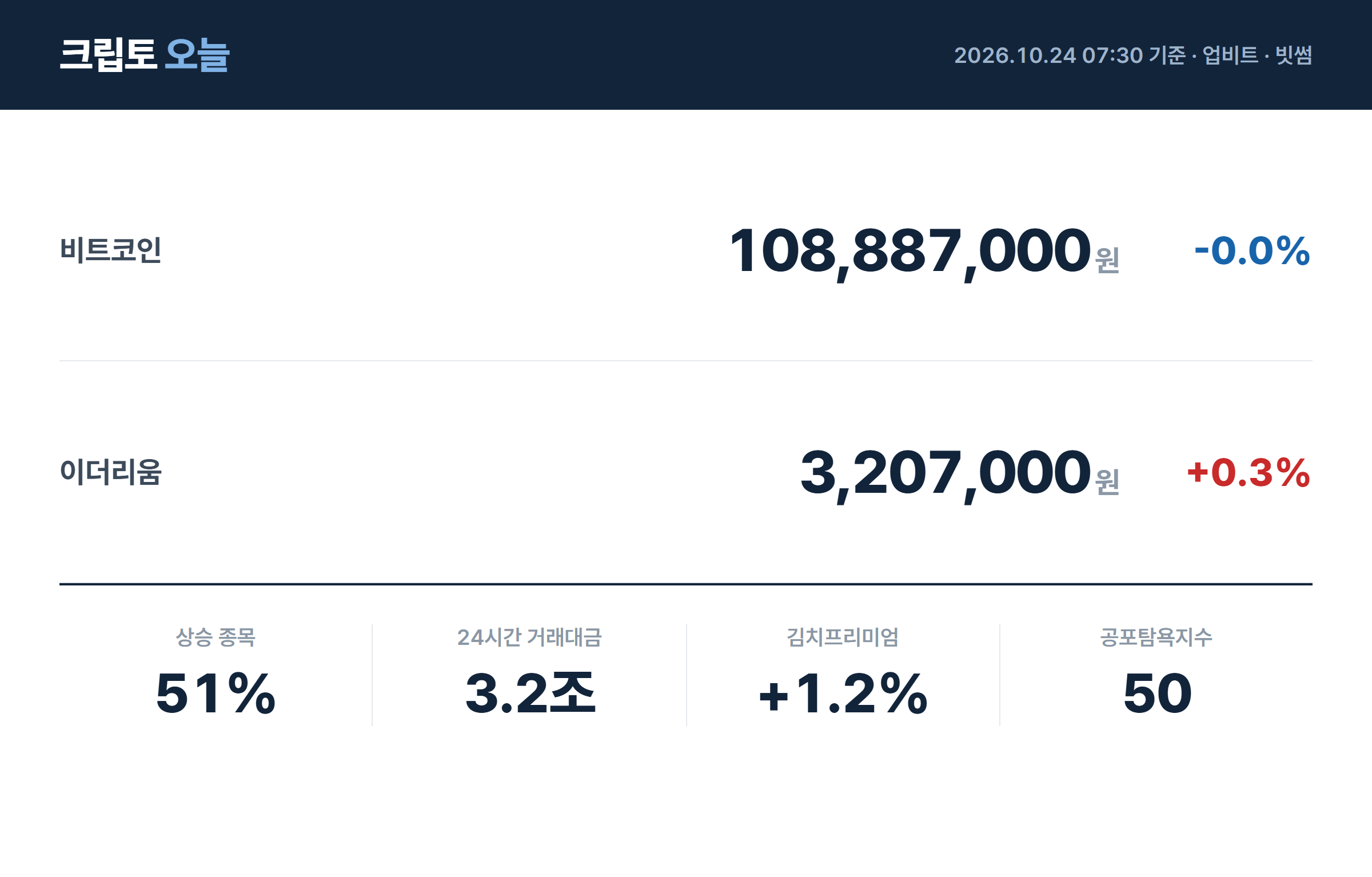 [아침 시황] 비트코인 1억889만원…업비트 아이리스 338% 급등