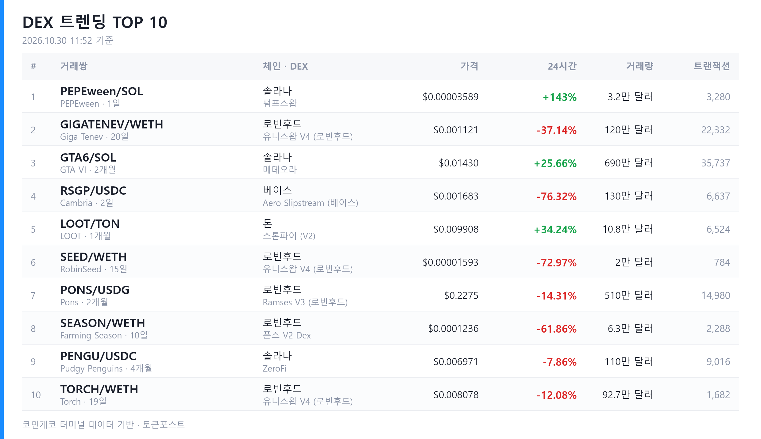 [DEX 리포트] 하루 거래량 152억 달러...급등 1위는 '핼러윈 게임'