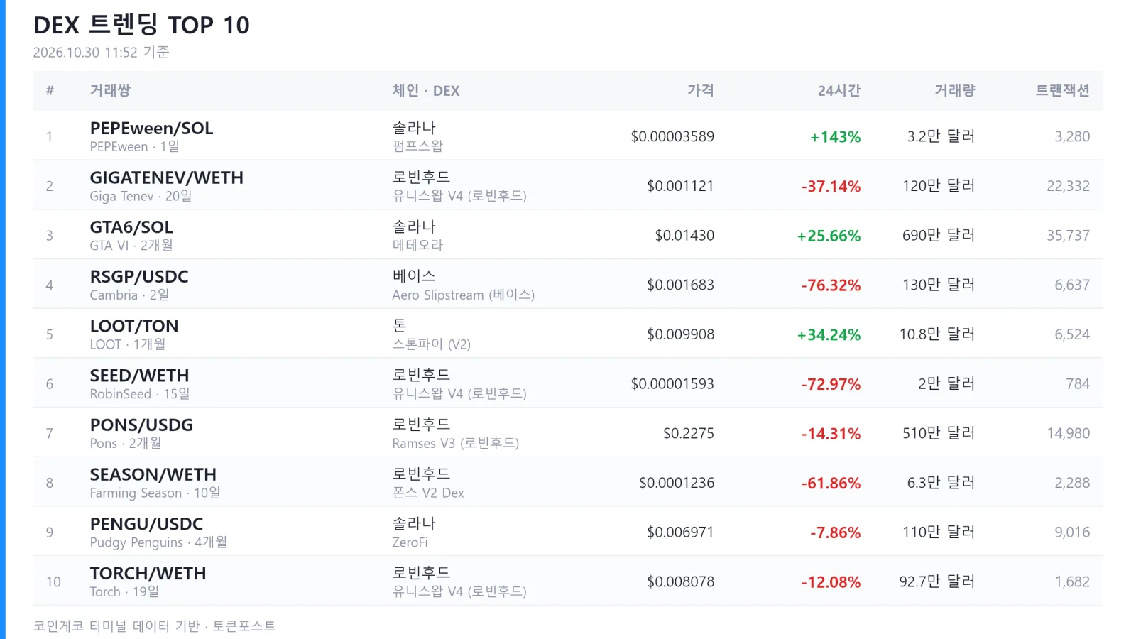 [DEX 리포트] 하루 거래량 152억 달러...급등 1위는 '핼러윈 게임'