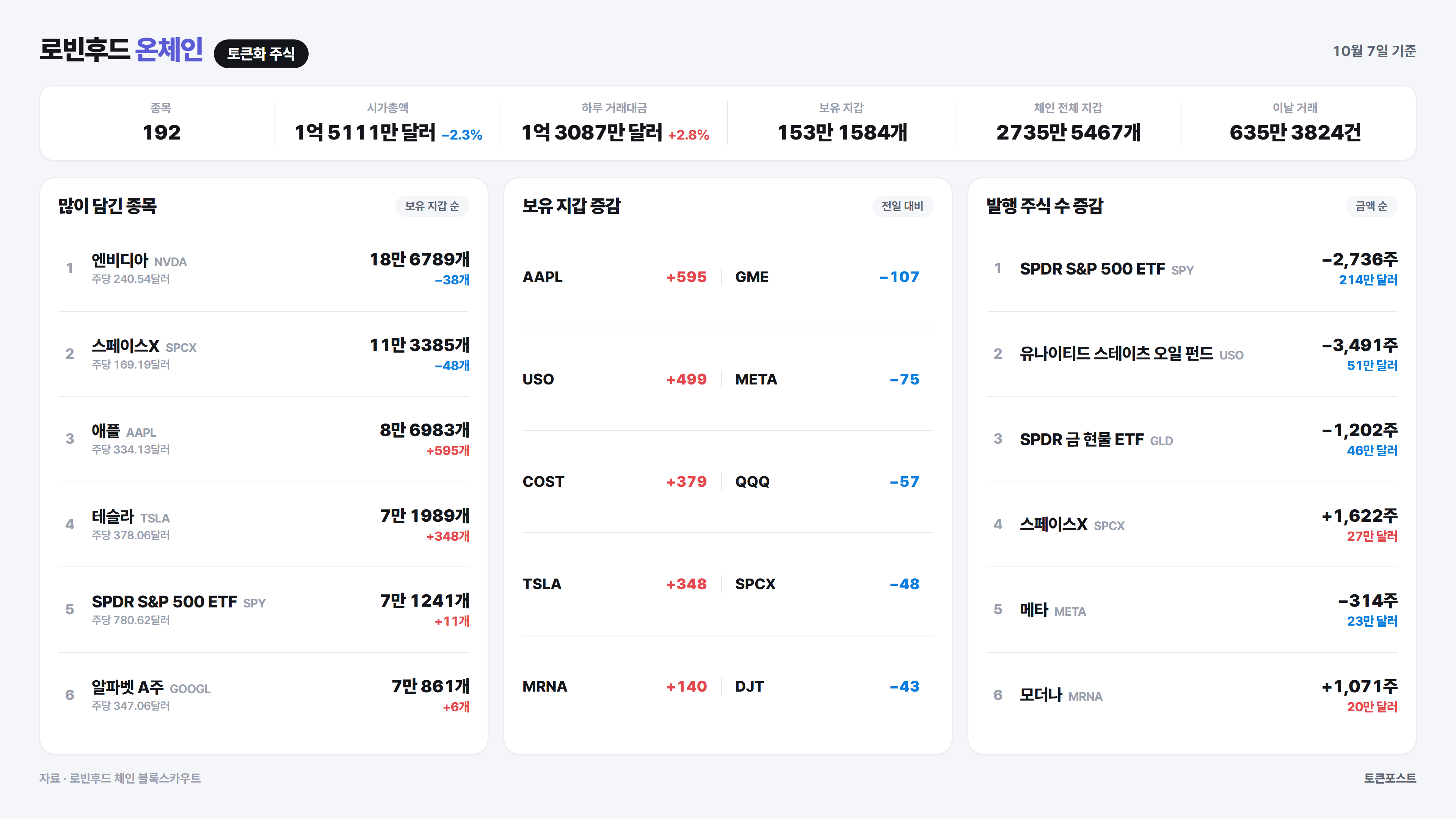 [로빈후드 온체인] 모더나 토큰이 20만달러어치 새로 발행돼...델리시움 거래 13배