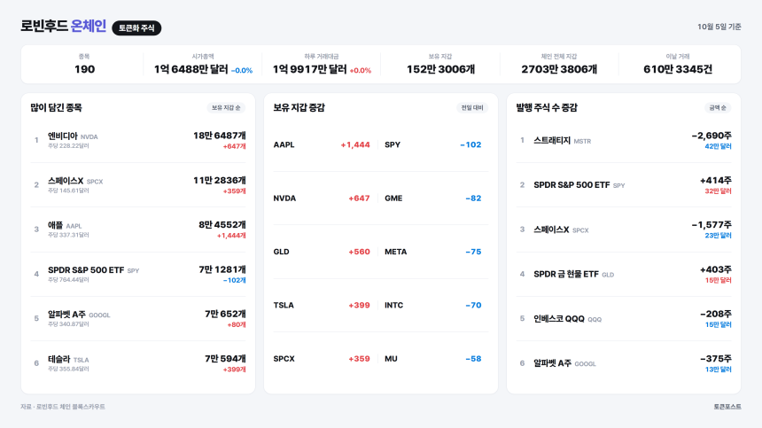 [로빈후드 온체인] 마이크론 토큰 11만달러어치가 줄어...싱킹 캣 지갑 7437개 증가