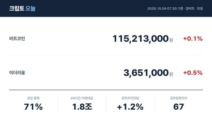 [아침 시황] 비트코인 1억1,521만원…상승 종목 71%