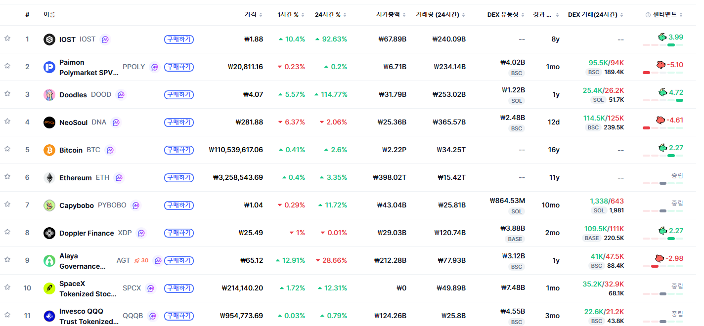 [트렌딩 나우] IOST 글로벌·한국 1위…상위 10개 중 9개는 서로 달라