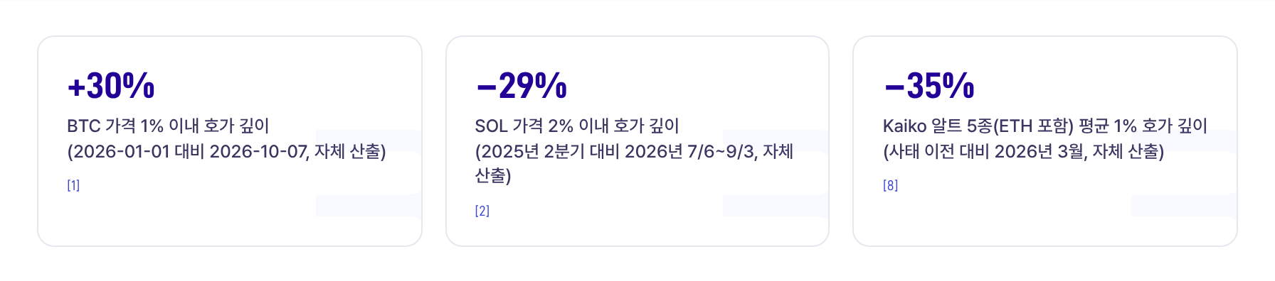 핵심 지표 카드