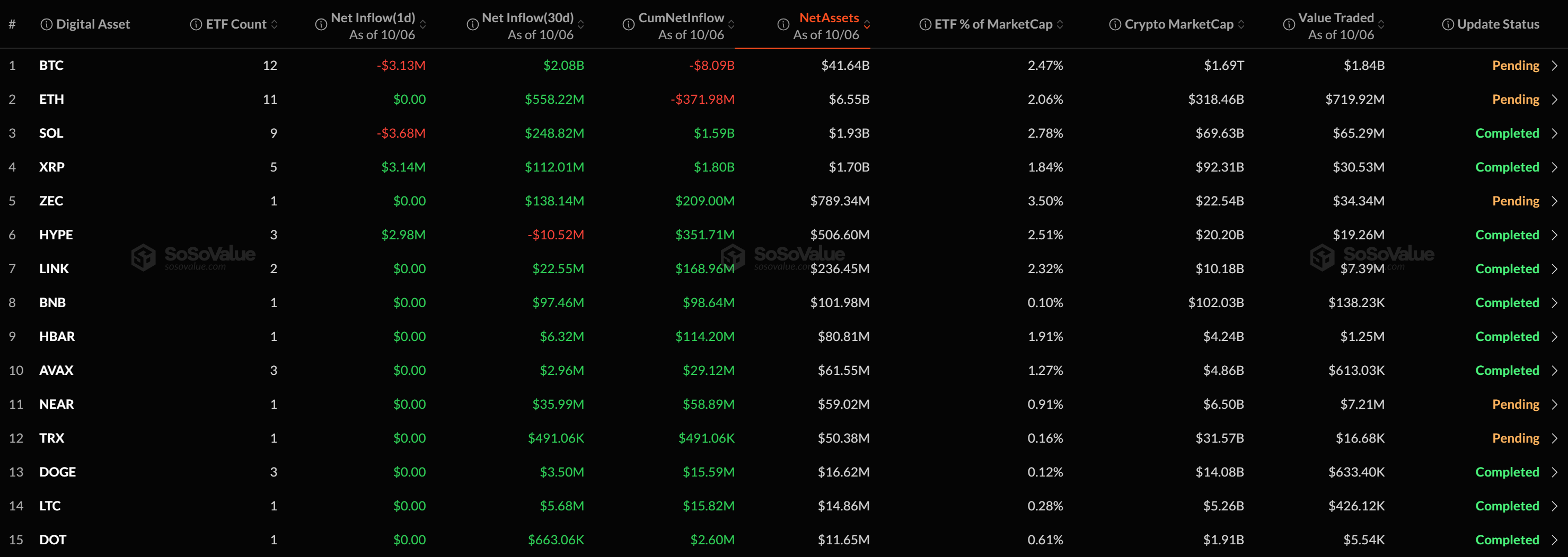 [알트 현물 ETF] XRP·HYPE 순유입...SOL은 순유출