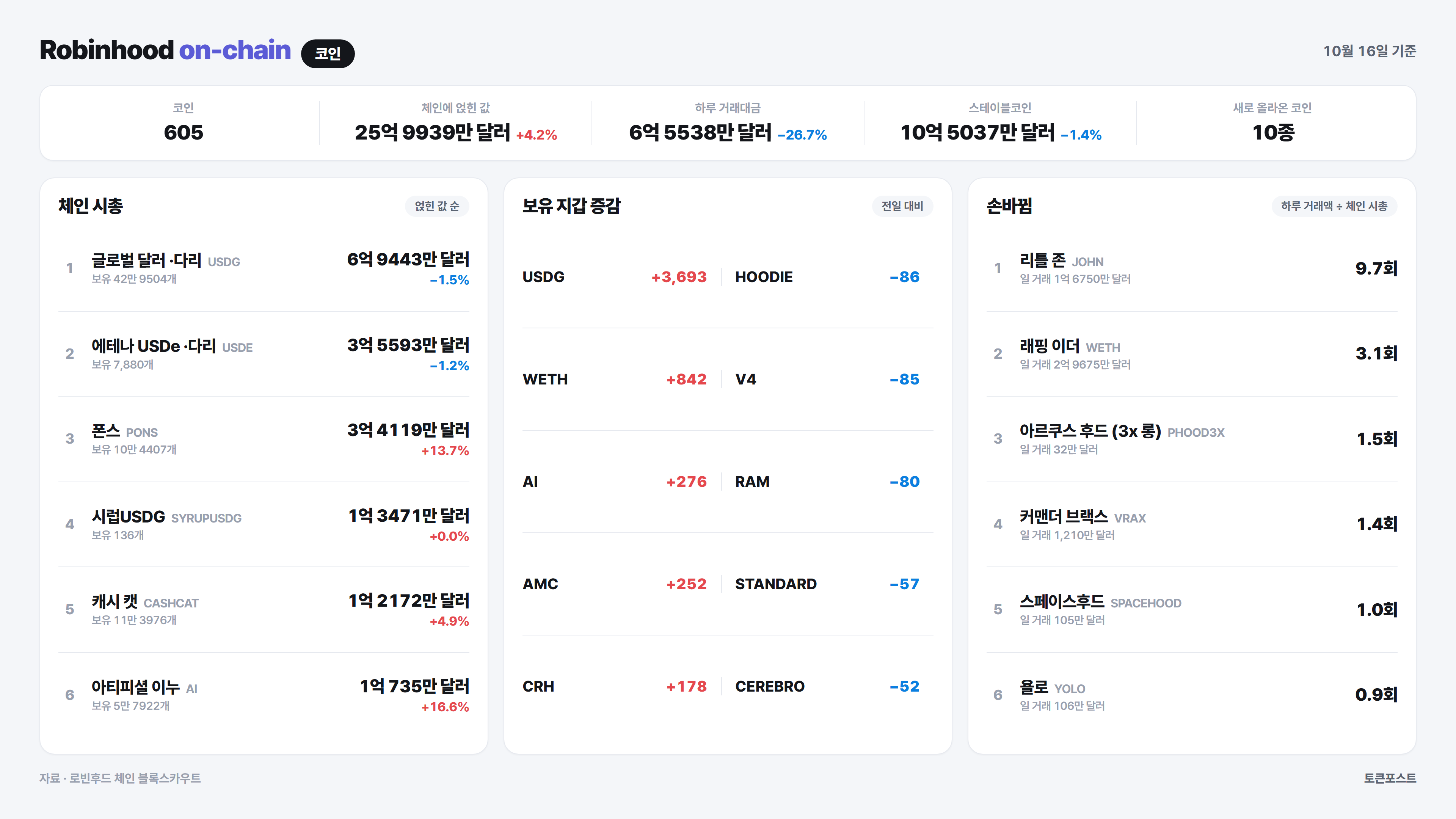 로빈후드 체인 코인 순위