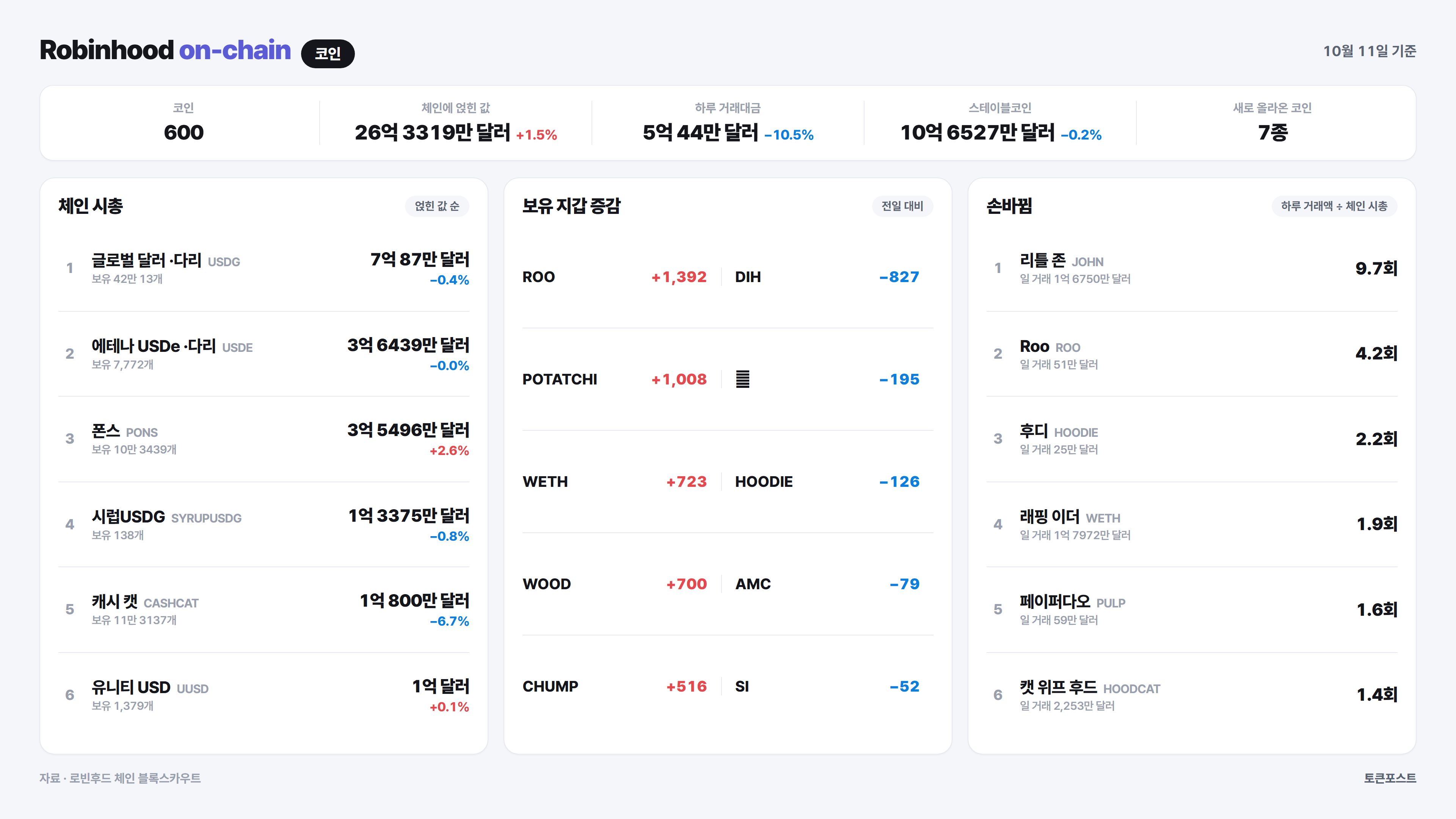 로빈후드 체인 코인 순위