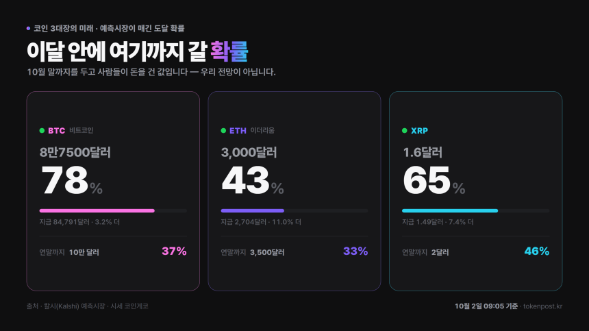 XRP 연말 2달러 확률 하루 새 7%p 내려…예측시장 46%