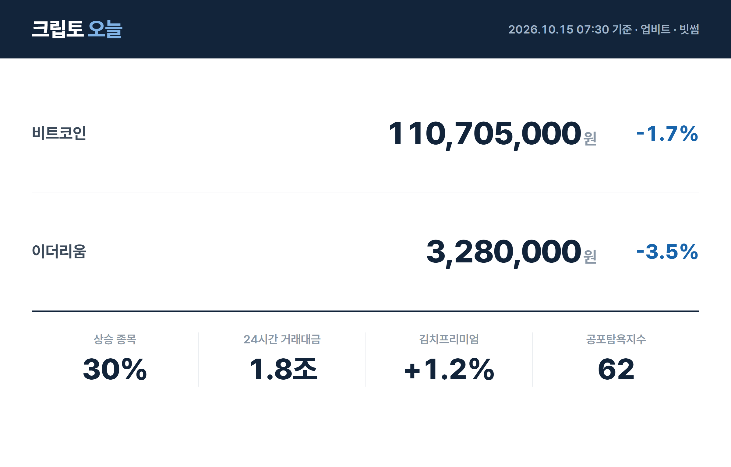 [아침 시황] 비트코인 1억1,071만원…업비트 월러스 66% 급등