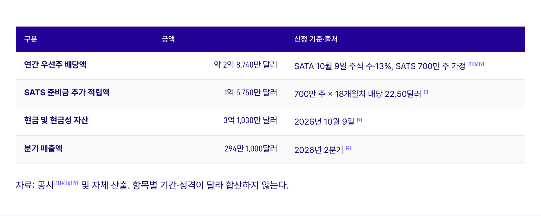 표 3. 주요 배당 계획과 현금·매출 지표