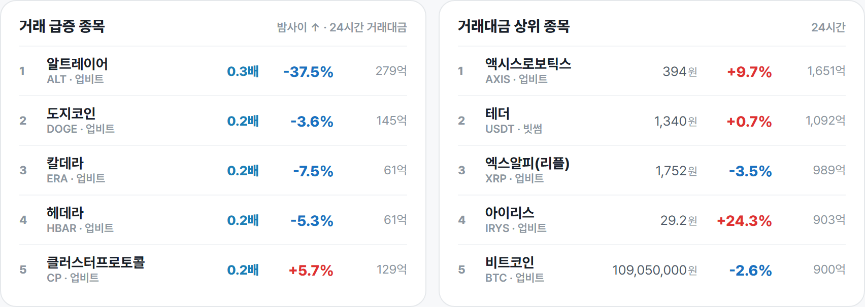 거래 급증 종목 · 거래대금 상위 종목