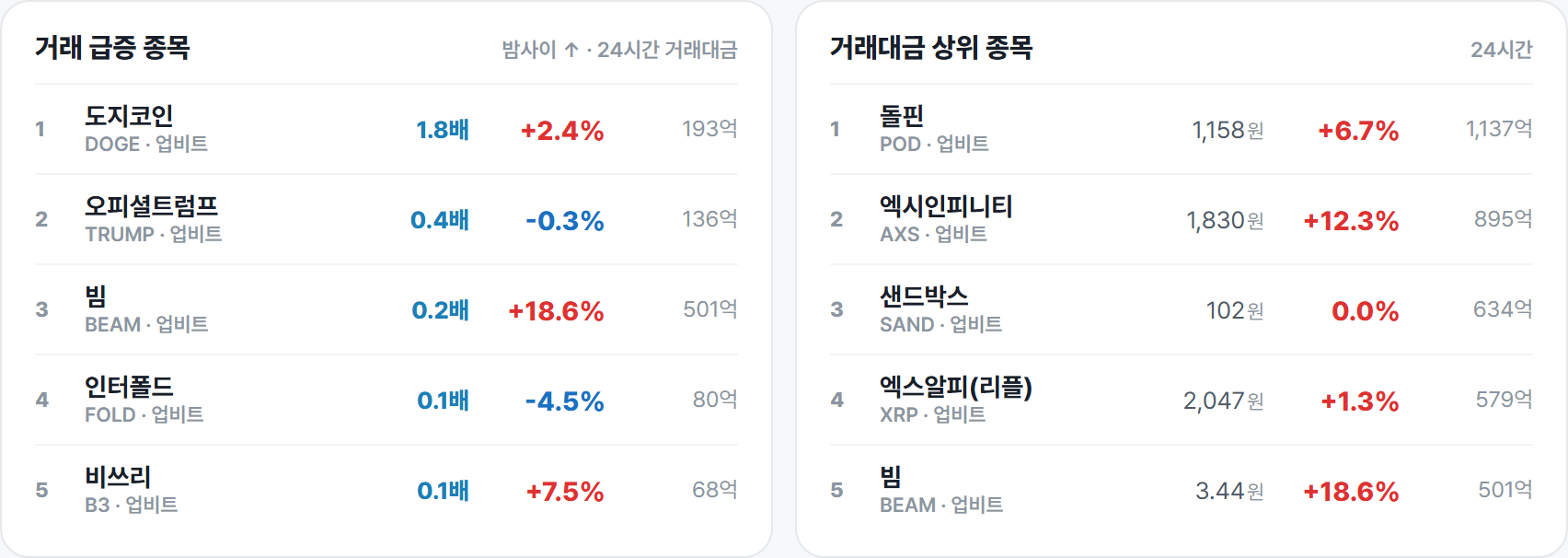 거래 급증 종목 · 거래대금 상위 종목