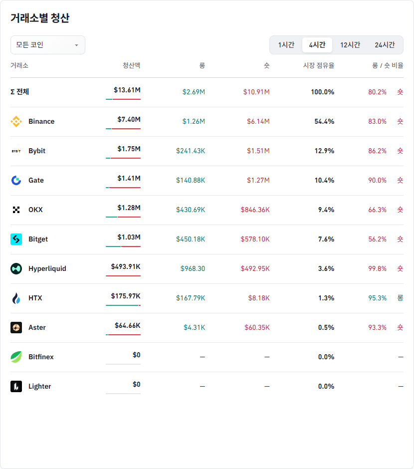 거래소별 청산 데이터