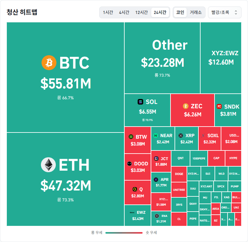 암호화폐 시장, 24시간 동안 레버리지 포지션 1억3546만달러 청산