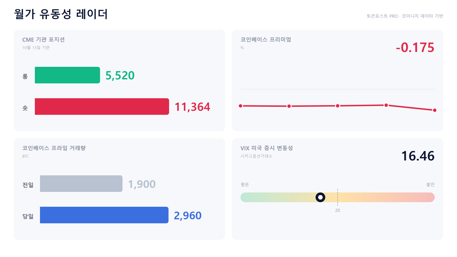 [월가 유동성 레이더] 코인베이스 프리미엄 5일 중 최저…미국 매수 심리 더 위축