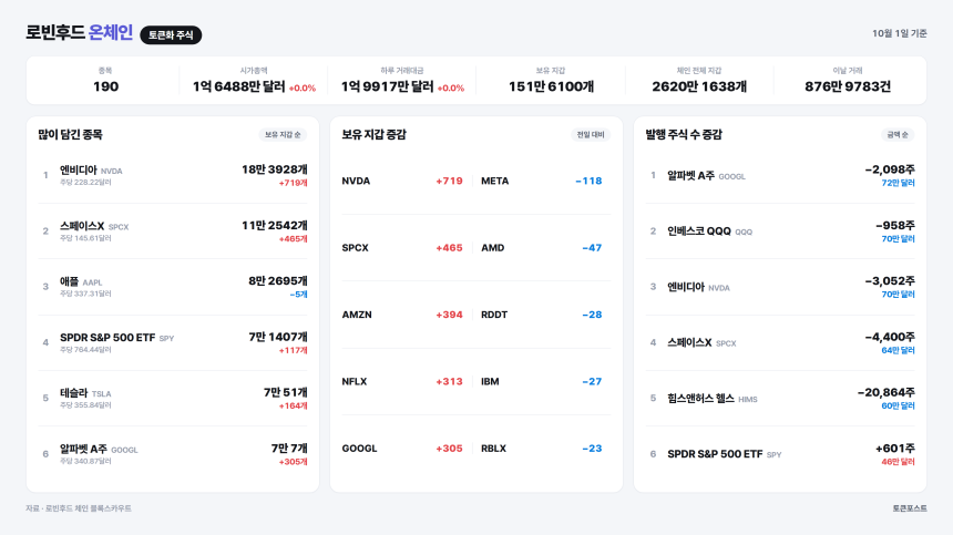 [로빈후드 온체인] 힘스앤허스 헬스 토큰 60만달러어치가 줄어...페폰스 지갑 11만1397개 증가